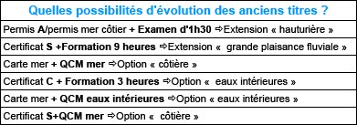 évolution des anciens titres
